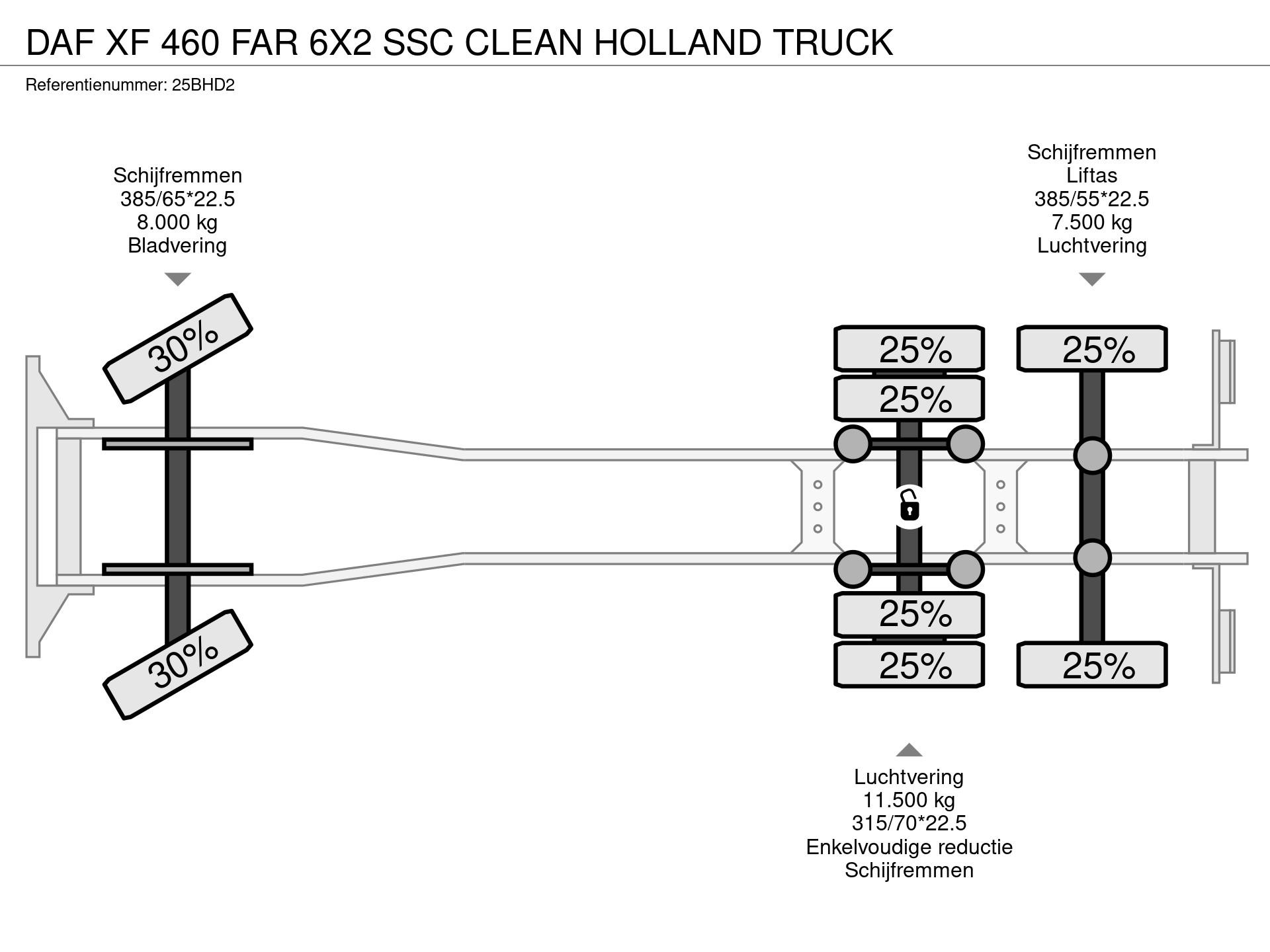 Graphical representation of the axle configuration