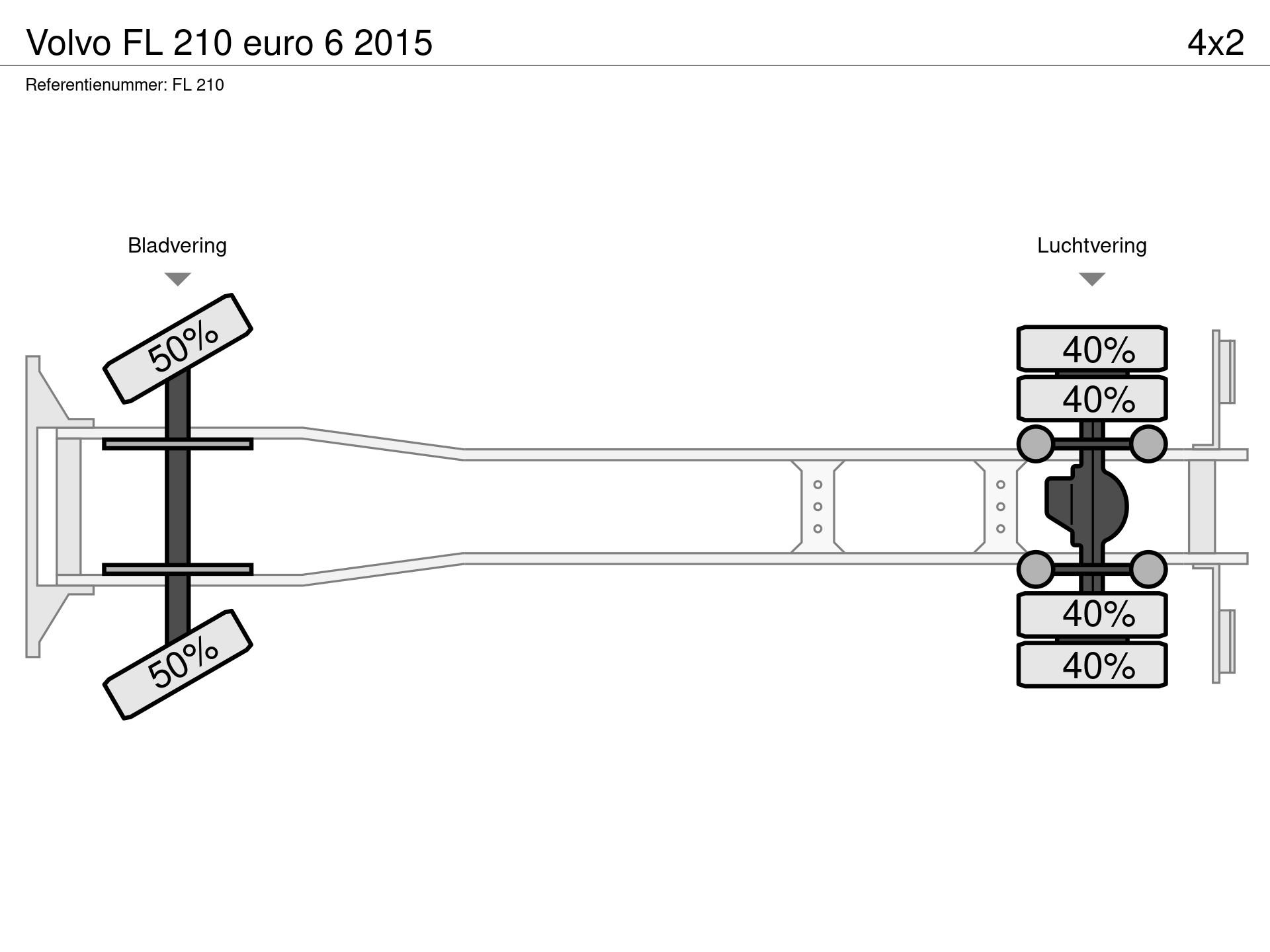 Graphical representation of the axle configuration