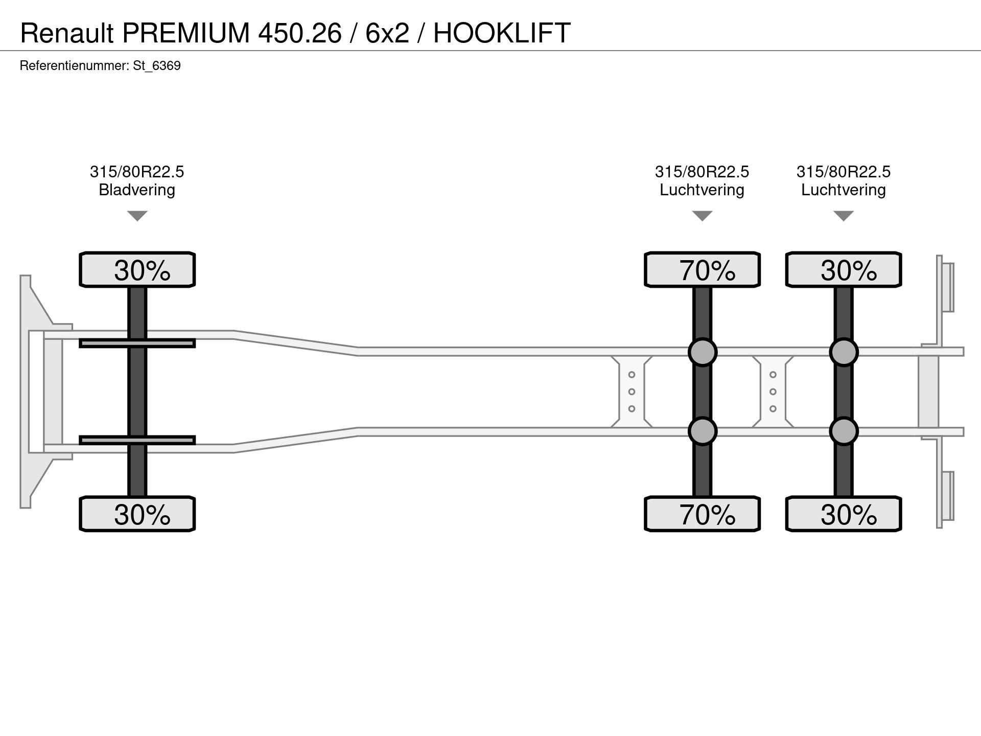 Graphical representation of the axle configuration