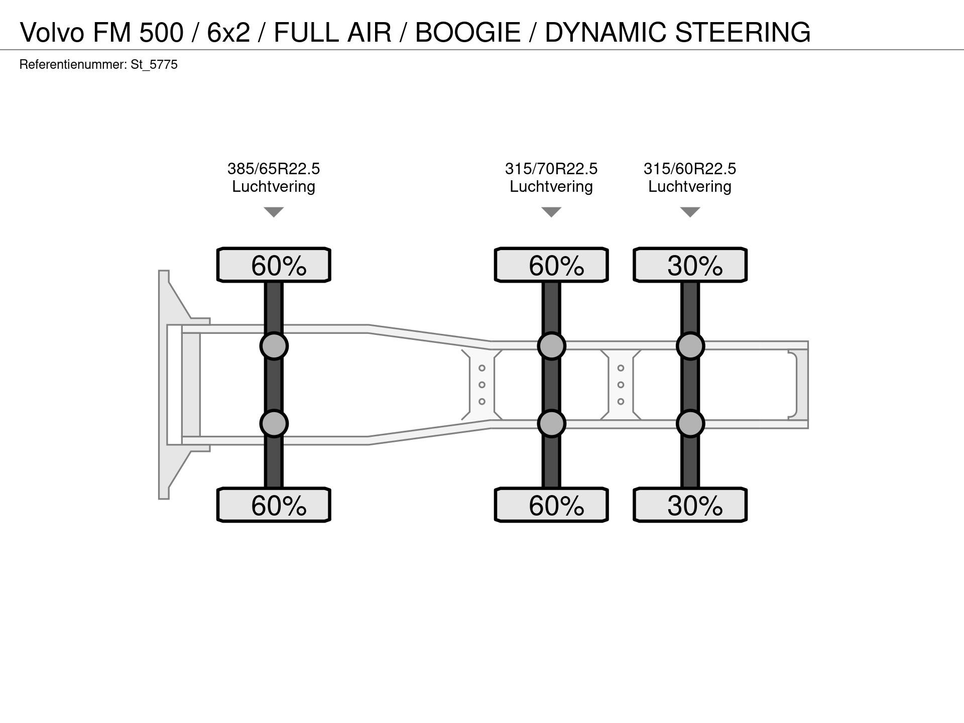 Graphical representation of the axle configuration
